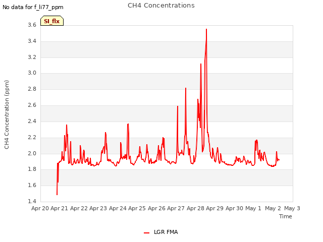 plot of CH4 Concentrations