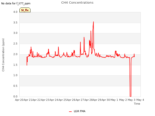 plot of CH4 Concentrations