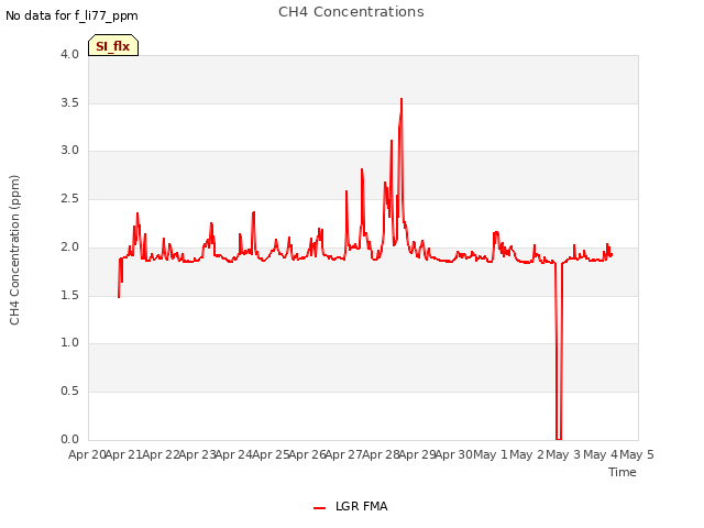 plot of CH4 Concentrations