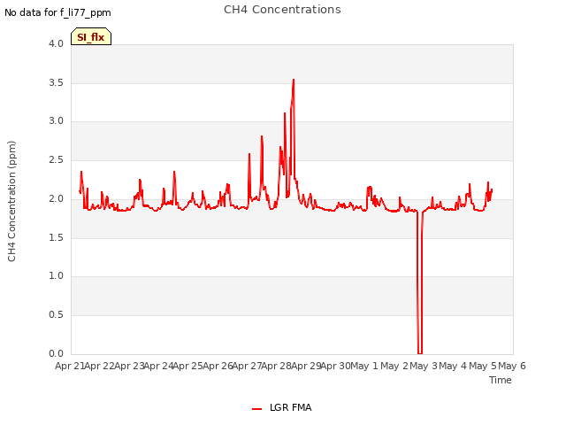 plot of CH4 Concentrations