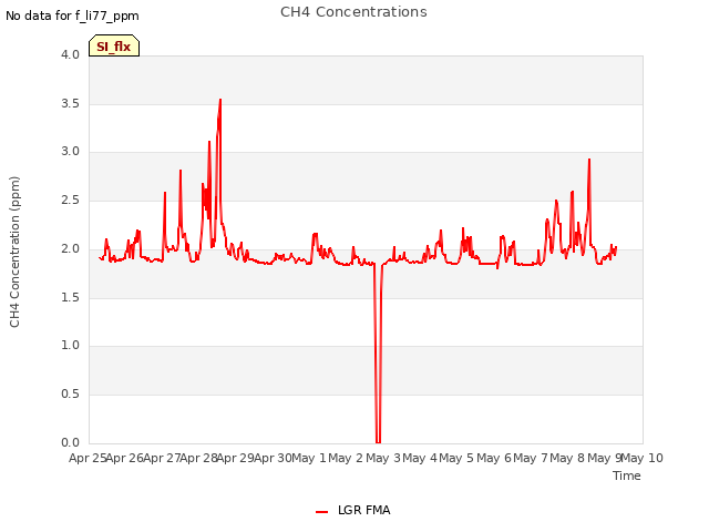 plot of CH4 Concentrations