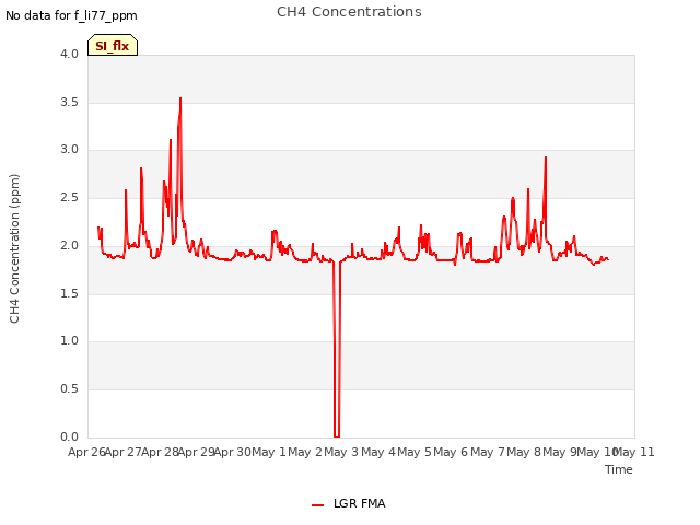 plot of CH4 Concentrations