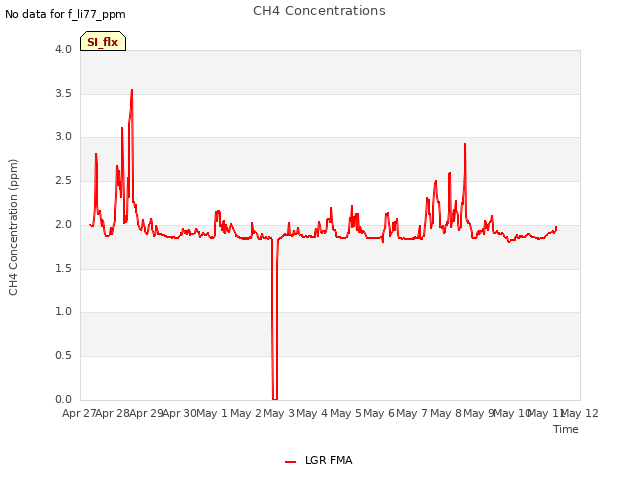 plot of CH4 Concentrations