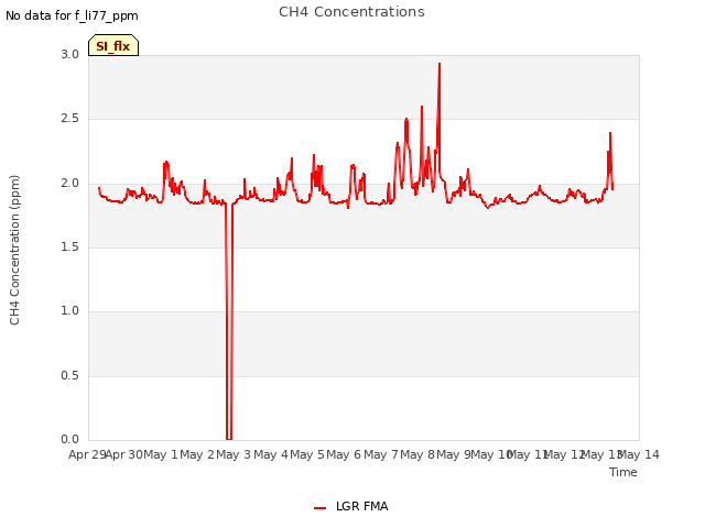 plot of CH4 Concentrations