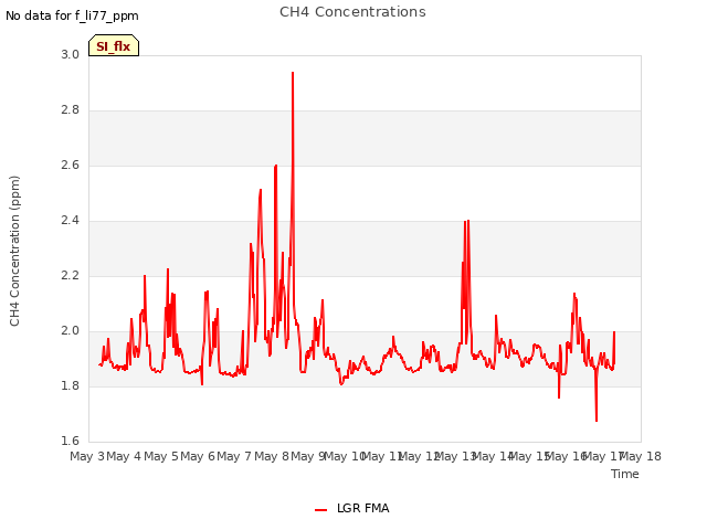 plot of CH4 Concentrations