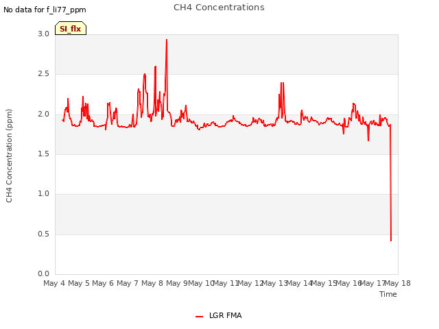 plot of CH4 Concentrations