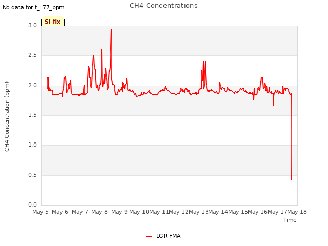 plot of CH4 Concentrations