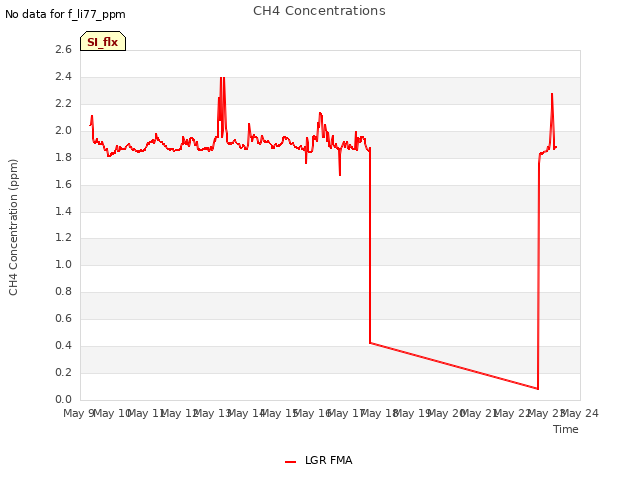 plot of CH4 Concentrations