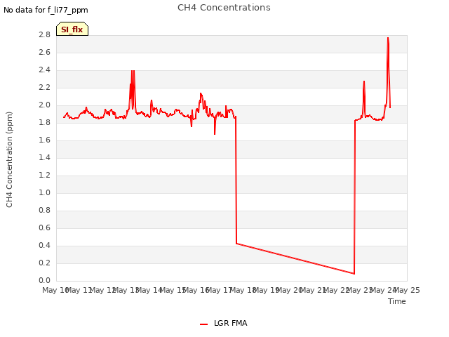 plot of CH4 Concentrations