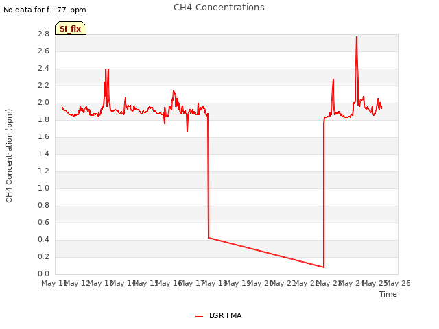 plot of CH4 Concentrations