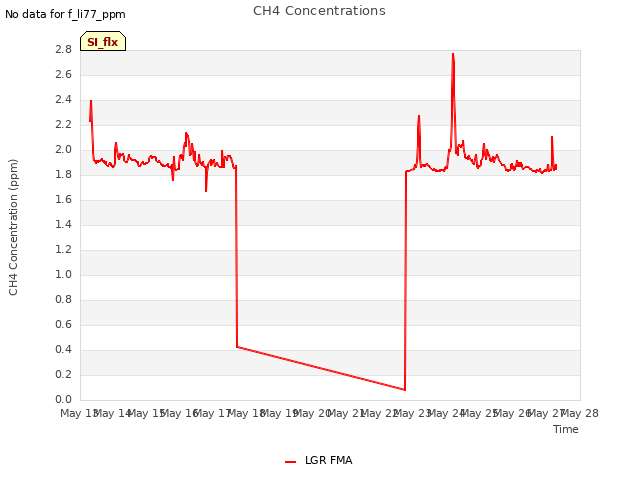 plot of CH4 Concentrations