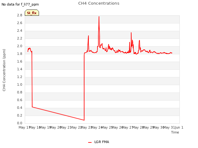 plot of CH4 Concentrations