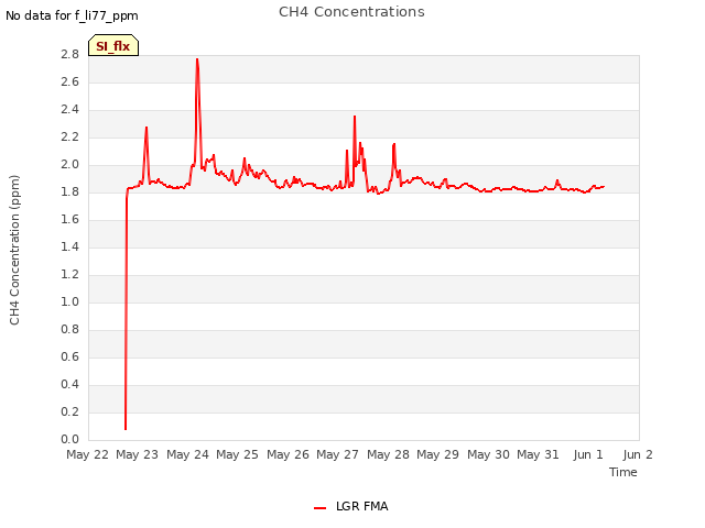 plot of CH4 Concentrations