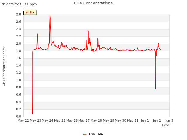 plot of CH4 Concentrations