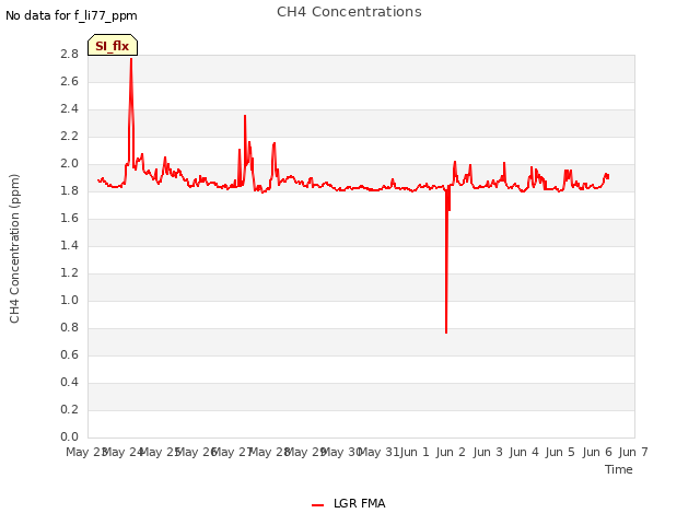 plot of CH4 Concentrations