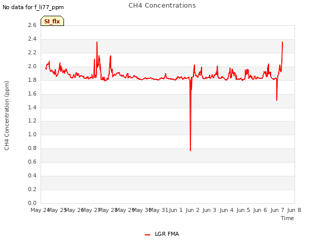 plot of CH4 Concentrations