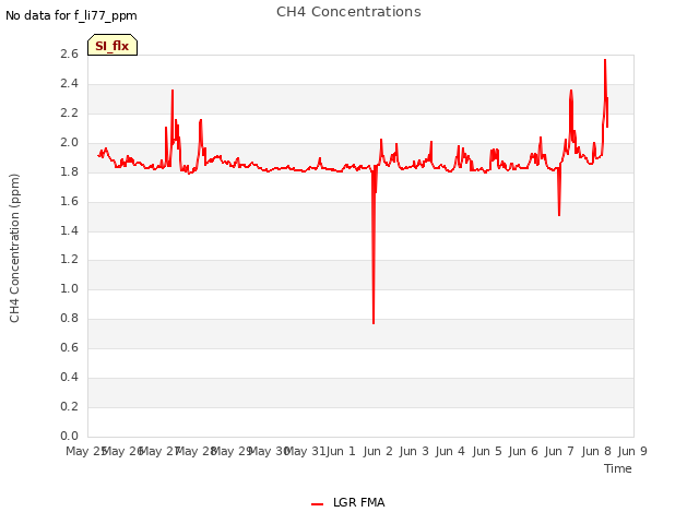 plot of CH4 Concentrations