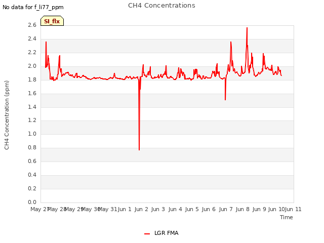 plot of CH4 Concentrations