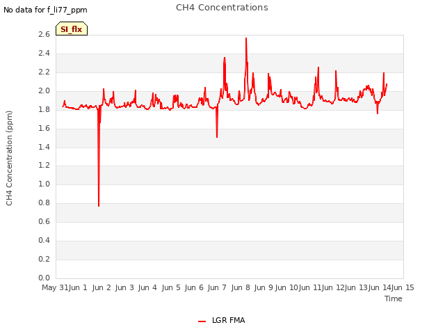 plot of CH4 Concentrations