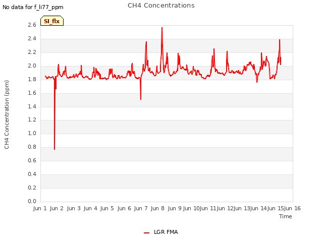 plot of CH4 Concentrations