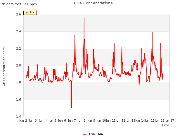 plot of CH4 Concentrations