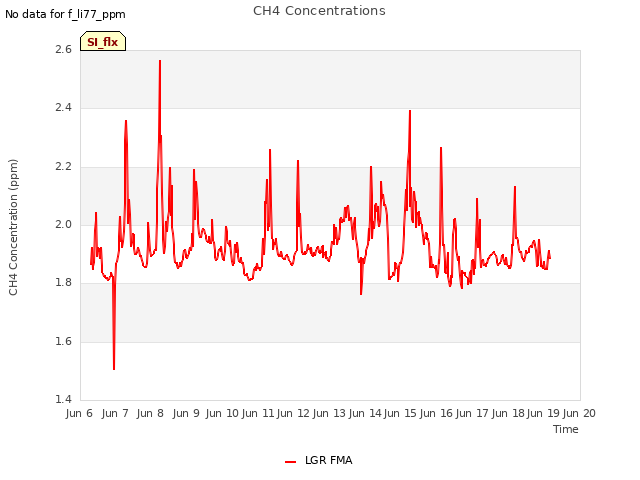 plot of CH4 Concentrations