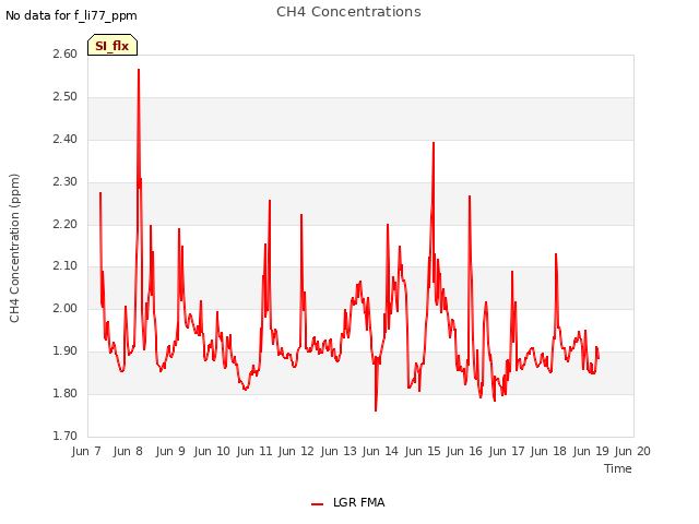 plot of CH4 Concentrations