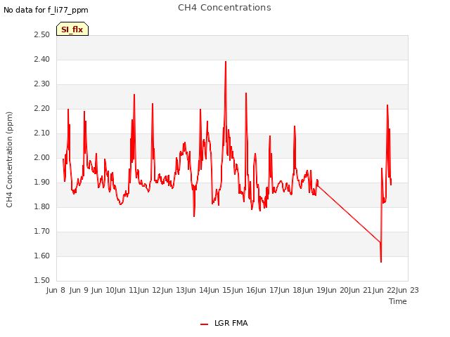 plot of CH4 Concentrations