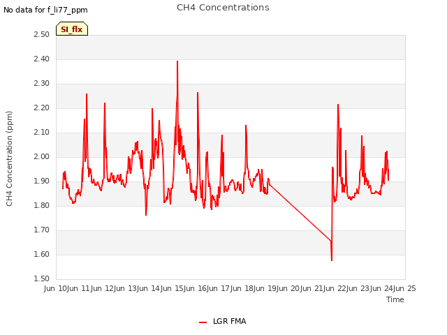 plot of CH4 Concentrations