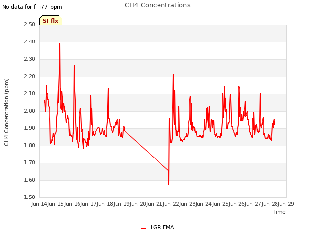 plot of CH4 Concentrations