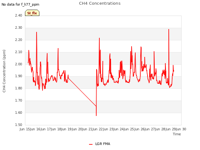 plot of CH4 Concentrations