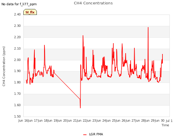 plot of CH4 Concentrations