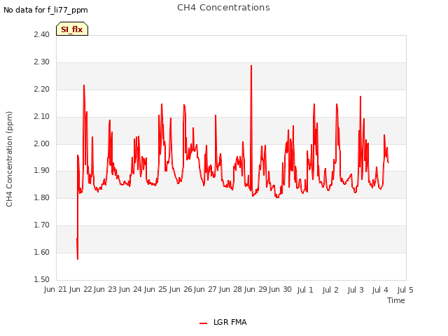 plot of CH4 Concentrations