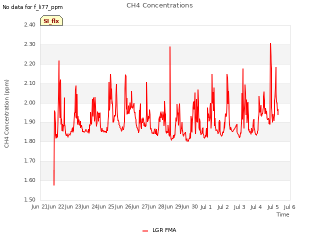 plot of CH4 Concentrations