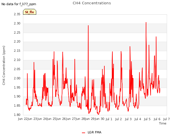 plot of CH4 Concentrations