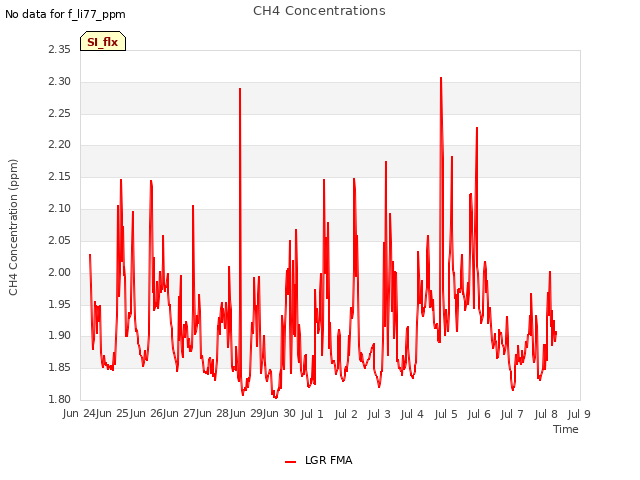 plot of CH4 Concentrations