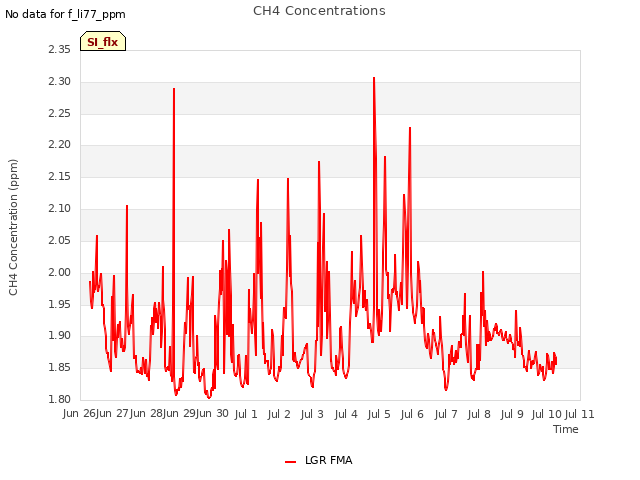 plot of CH4 Concentrations