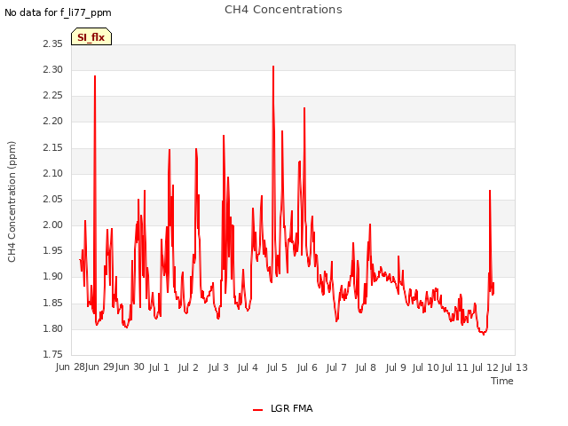 plot of CH4 Concentrations