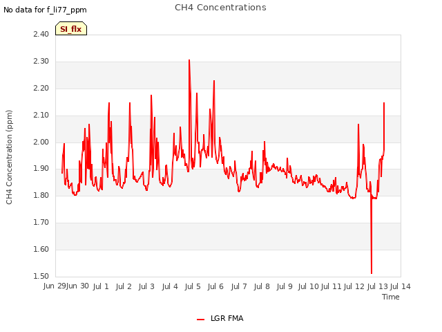 plot of CH4 Concentrations