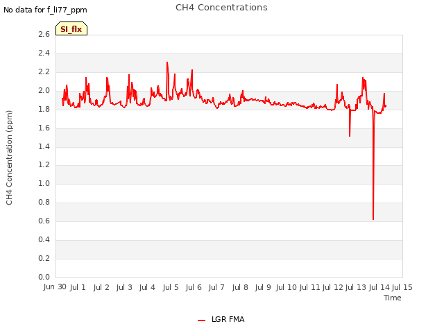 plot of CH4 Concentrations