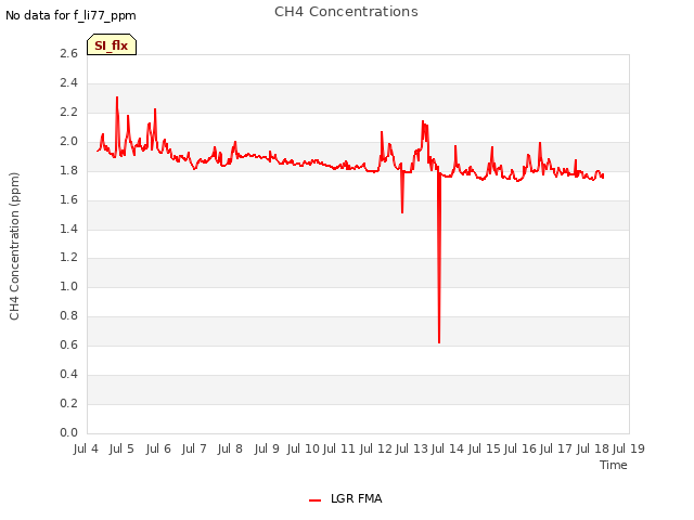 plot of CH4 Concentrations