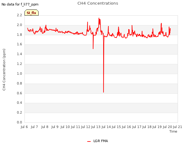 plot of CH4 Concentrations