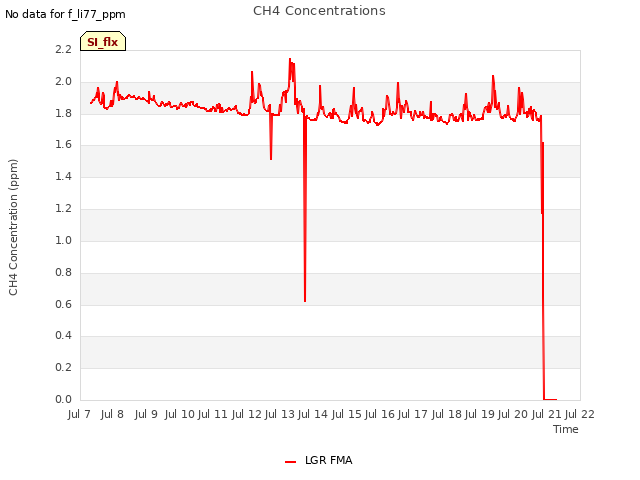 plot of CH4 Concentrations