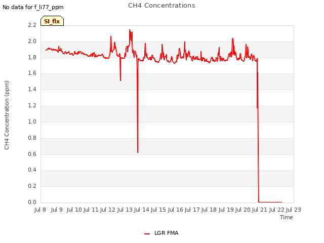 plot of CH4 Concentrations