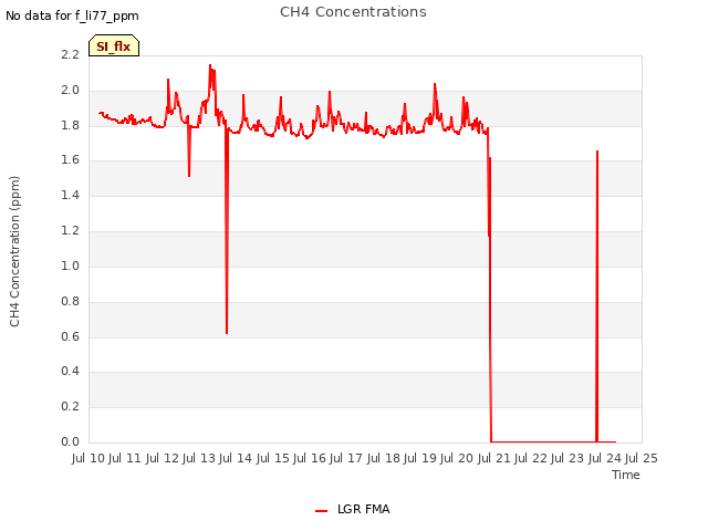 plot of CH4 Concentrations