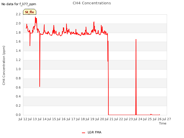 plot of CH4 Concentrations