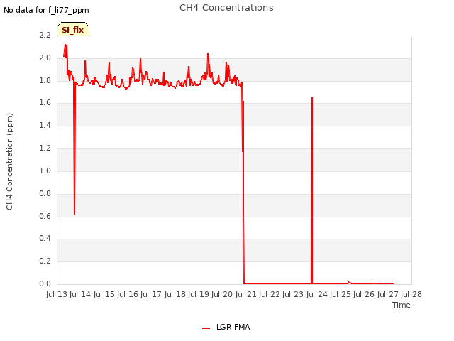 plot of CH4 Concentrations