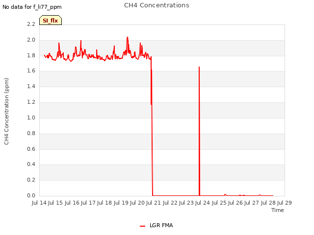 plot of CH4 Concentrations