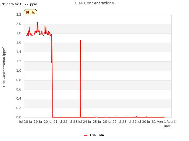 plot of CH4 Concentrations