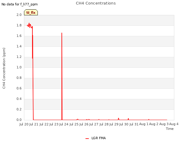 plot of CH4 Concentrations